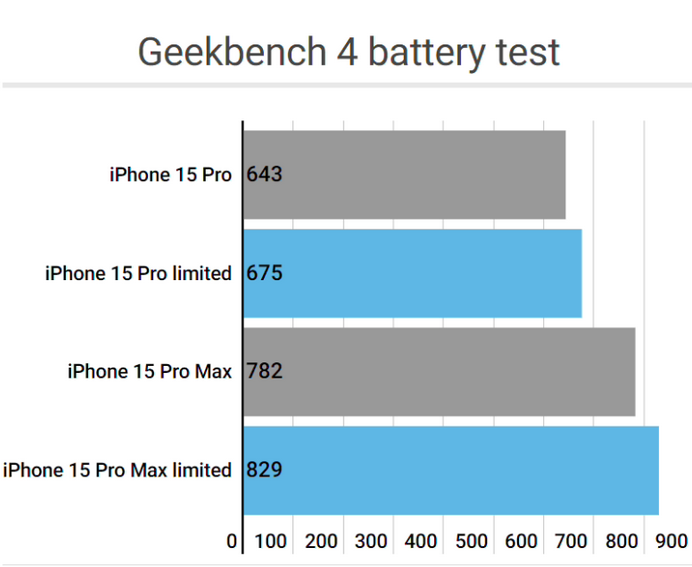 大涌镇apple维修站iPhone15Pro的ProMotion高刷功能耗电吗