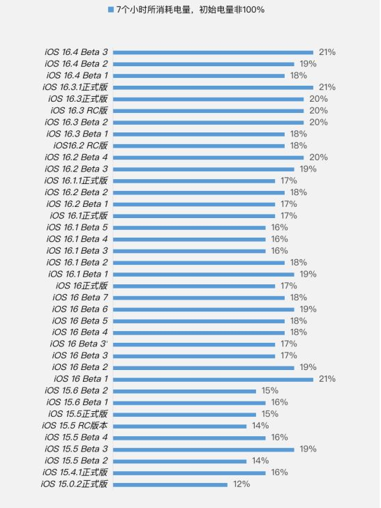 大涌镇苹果手机维修分享iOS 16.4 Beta 3续航跑分等测试结果汇总 
