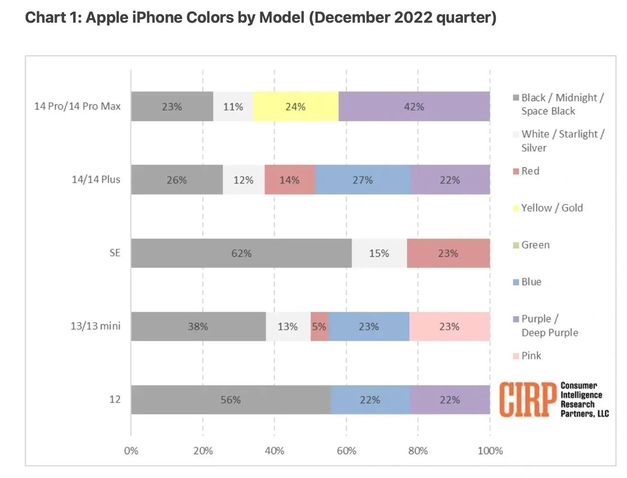 大涌镇苹果维修网点分享：美国用户最喜欢什么颜色的iPhone 14？ 