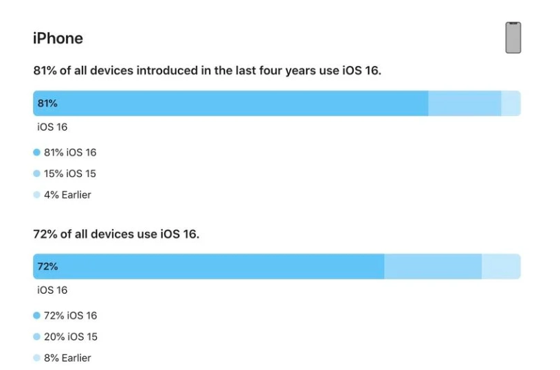 大涌镇苹果手机维修分享iOS 16 / iPadOS 16 安装率 