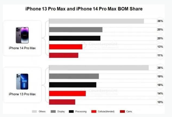 大涌镇苹果手机维修分享iPhone 14 Pro的成本和利润 