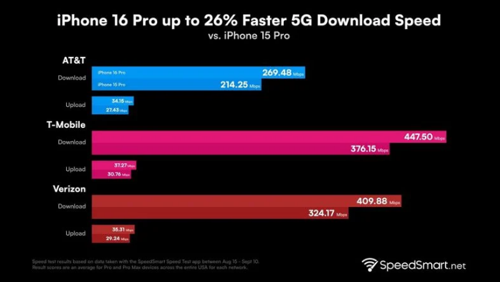 大涌镇苹果手机维修分享iPhone 16 Pro 系列的 5G 速度 