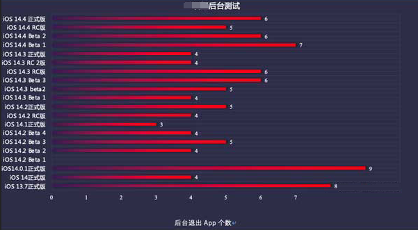 大涌镇苹果手机维修分享iOS14.5beta1续航怎么样 